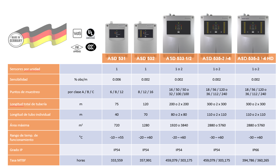 Tabla comparativa de la gama ASD 53x